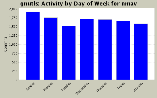 Activity by Day of Week for nmav