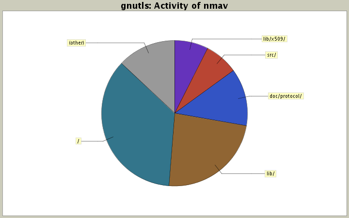Activity of nmav