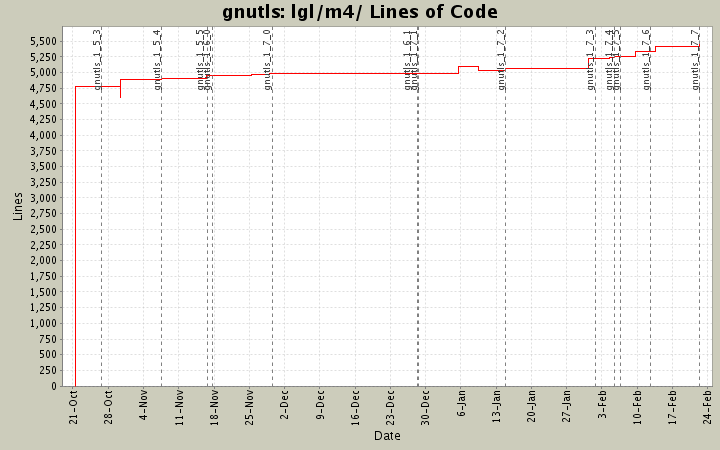 lgl/m4/ Lines of Code