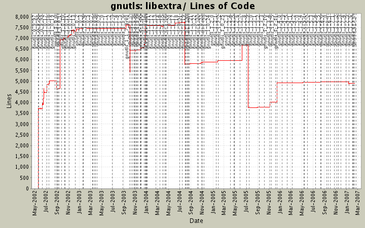 libextra/ Lines of Code