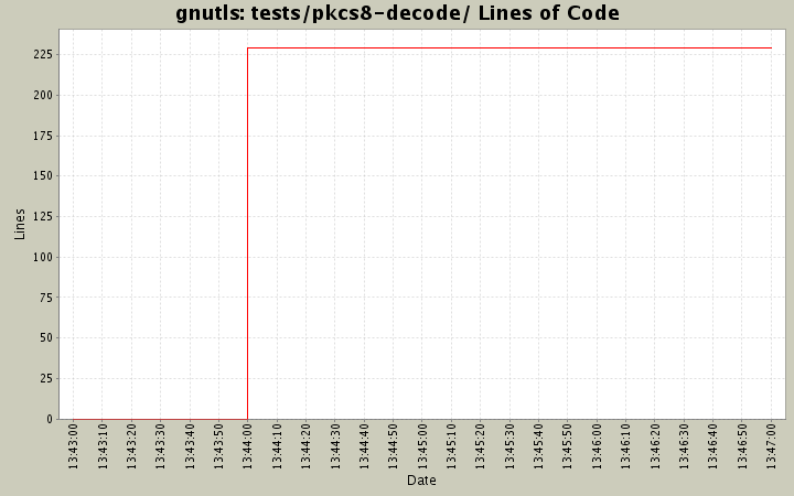 tests/pkcs8-decode/ Lines of Code
