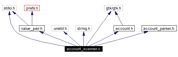 Include dependency graph