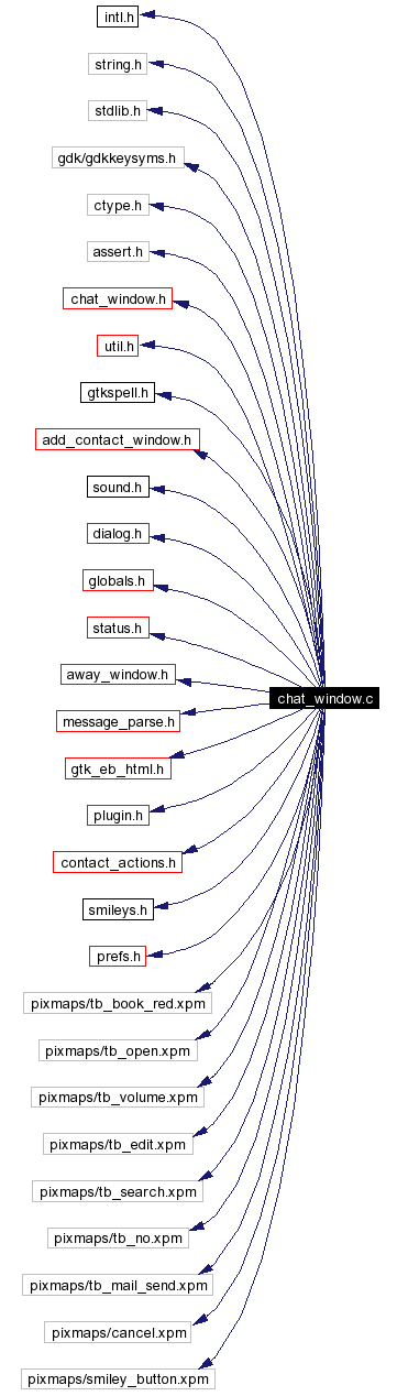 Include dependency graph