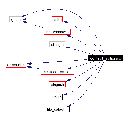 Include dependency graph