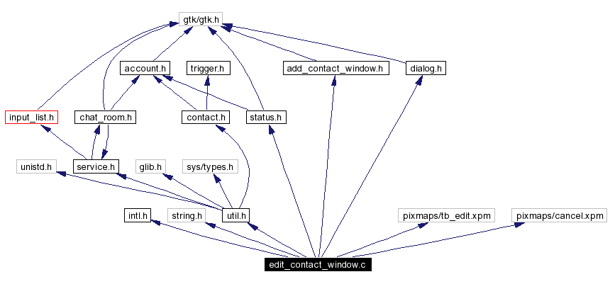 Include dependency graph