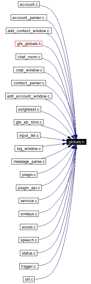 Included by dependency graph