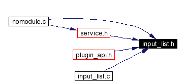 Included by dependency graph