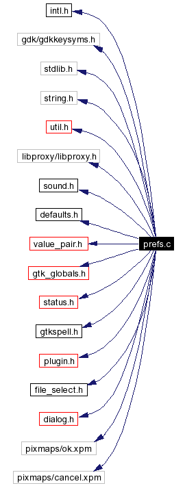 Include dependency graph