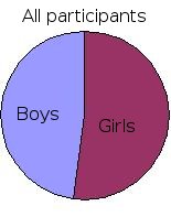 Chart: 48% boys, 52% girls