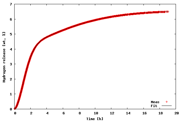 Fit of 2-D data