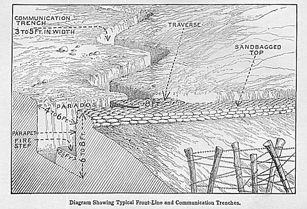 {Illustration: Diagram Showing Typical Front-Line and Communication Trenches.}