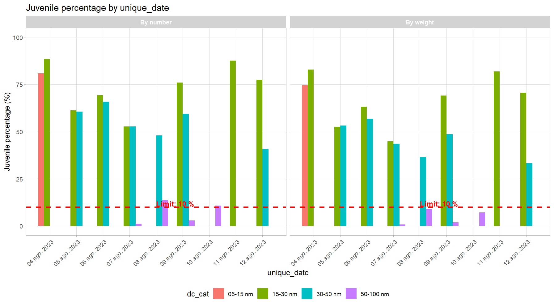 Example of juvenile plot