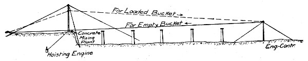 Fig. 151a.—Cableway for Concreting Bridge Piers.