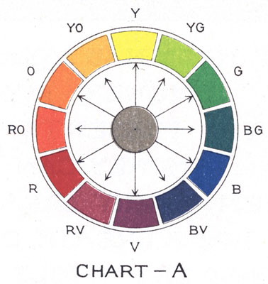 CHART-A